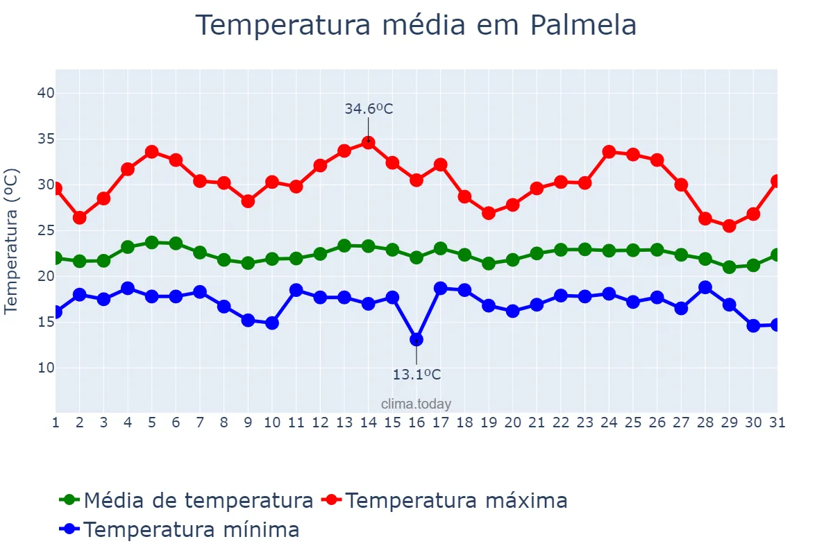Temperatura em agosto em Palmela, Setúbal, PT