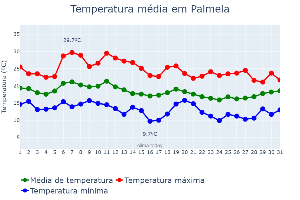Temperatura em outubro em Palmela, Setúbal, PT