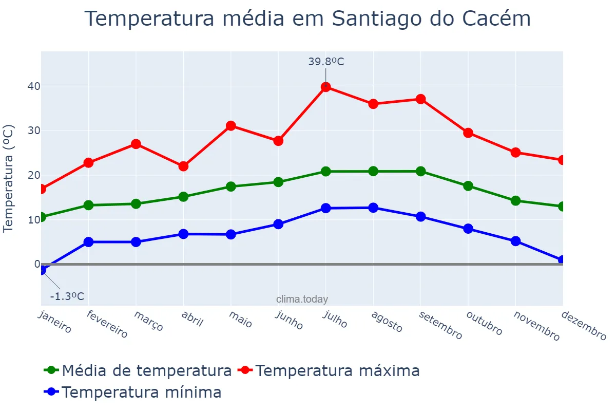 Temperatura anual em Santiago do Cacém, Setúbal, PT