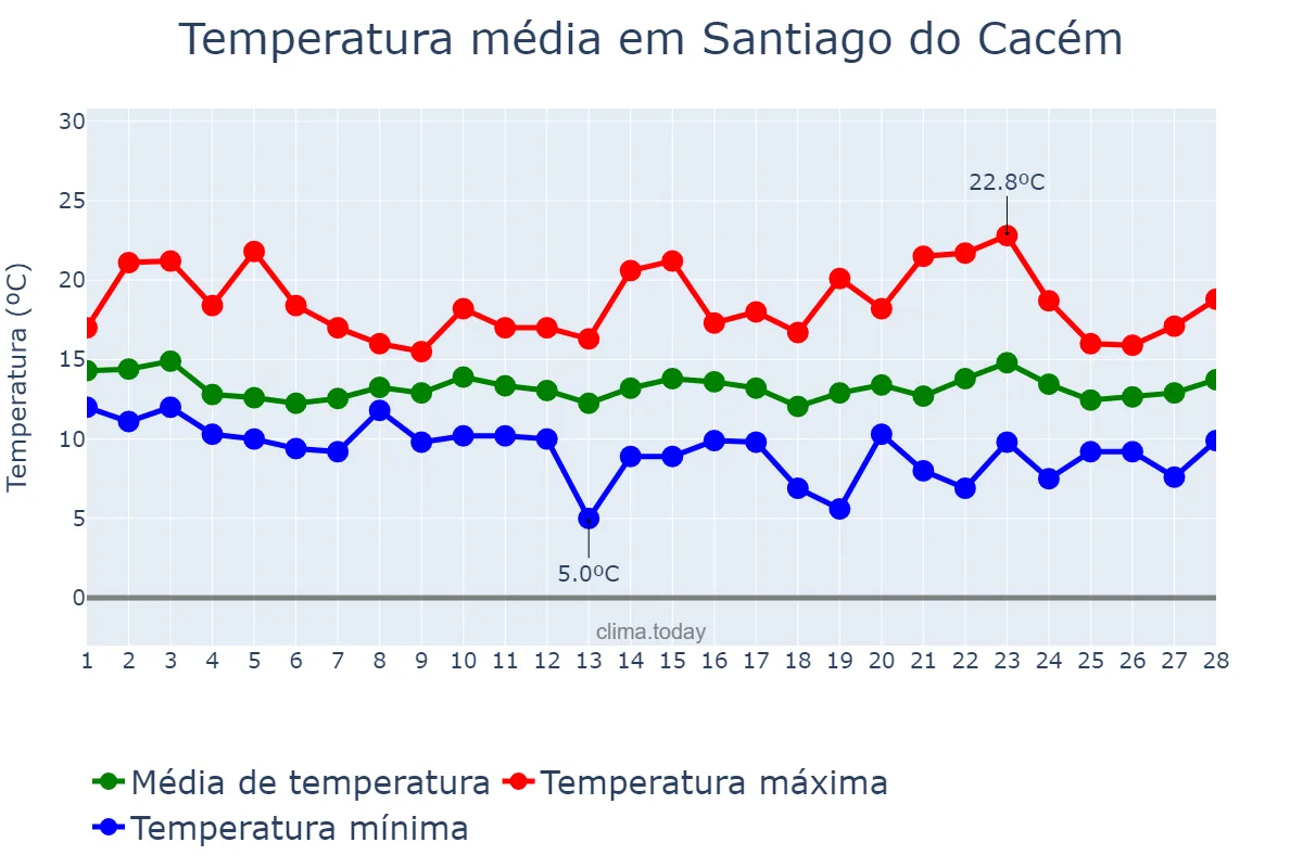 Temperatura em fevereiro em Santiago do Cacém, Setúbal, PT