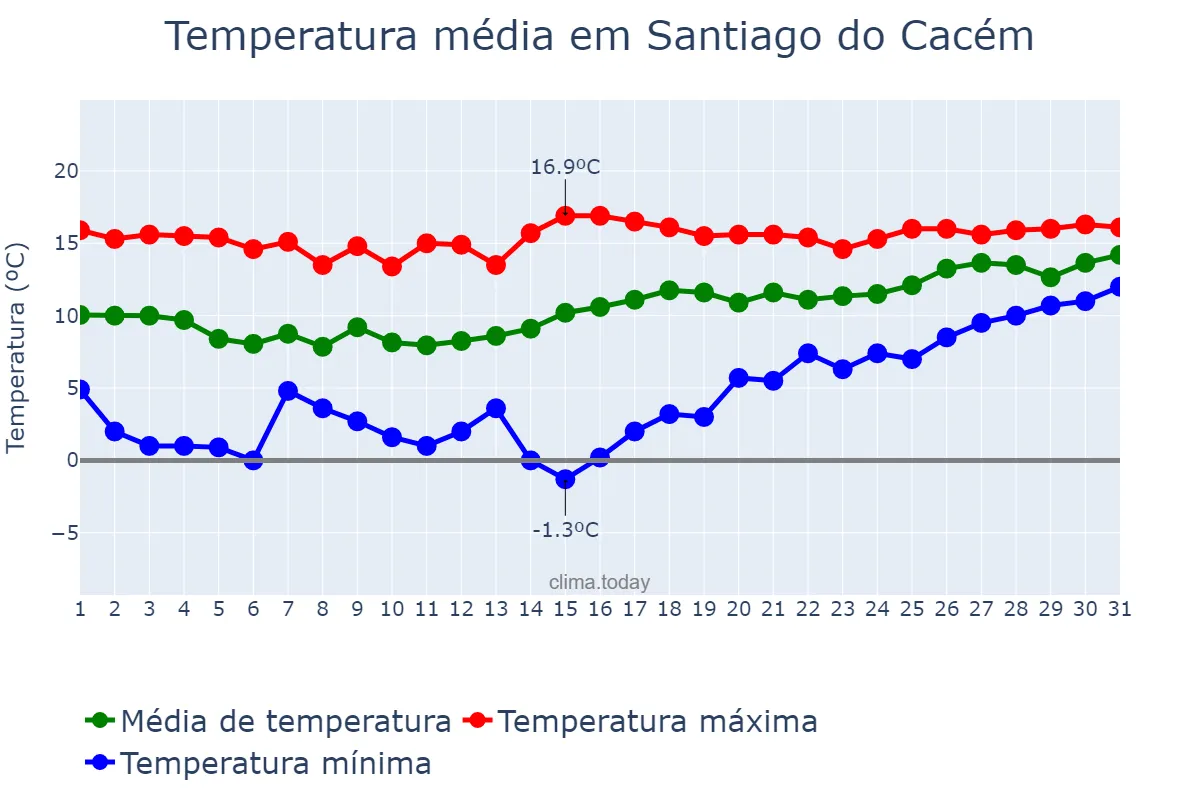 Temperatura em janeiro em Santiago do Cacém, Setúbal, PT