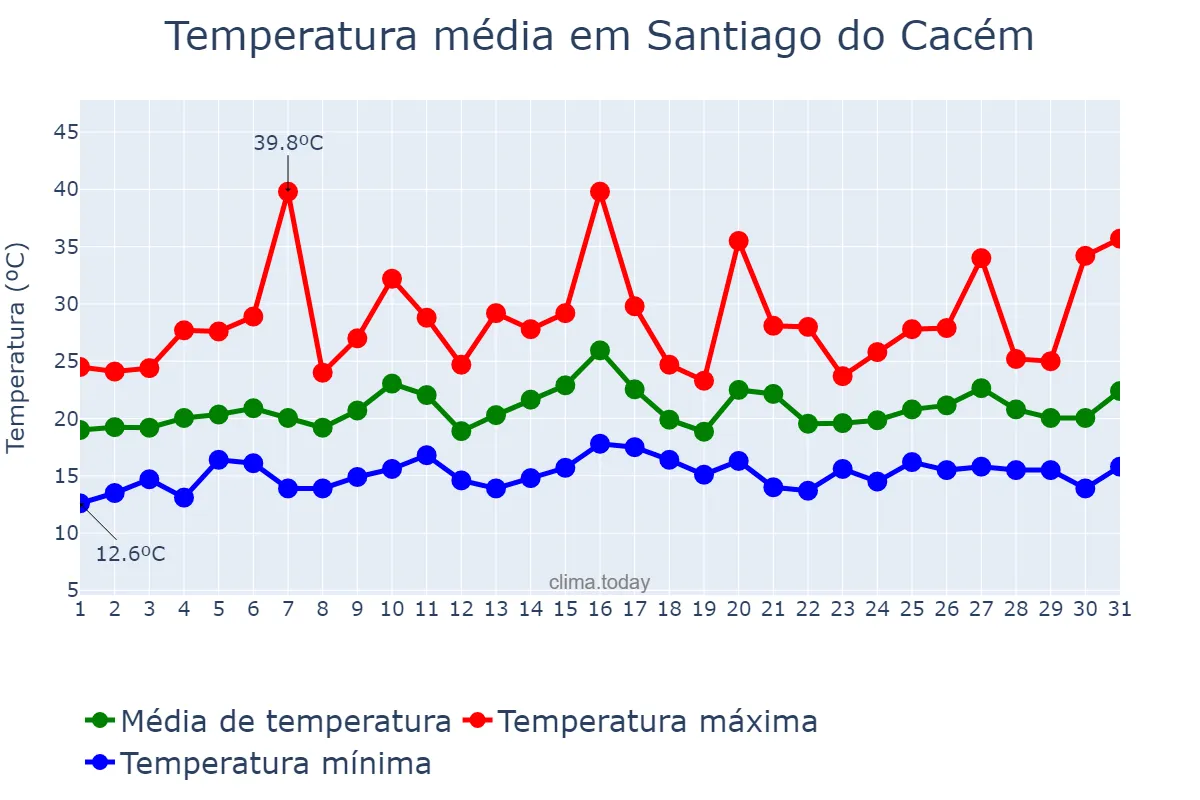 Temperatura em julho em Santiago do Cacém, Setúbal, PT