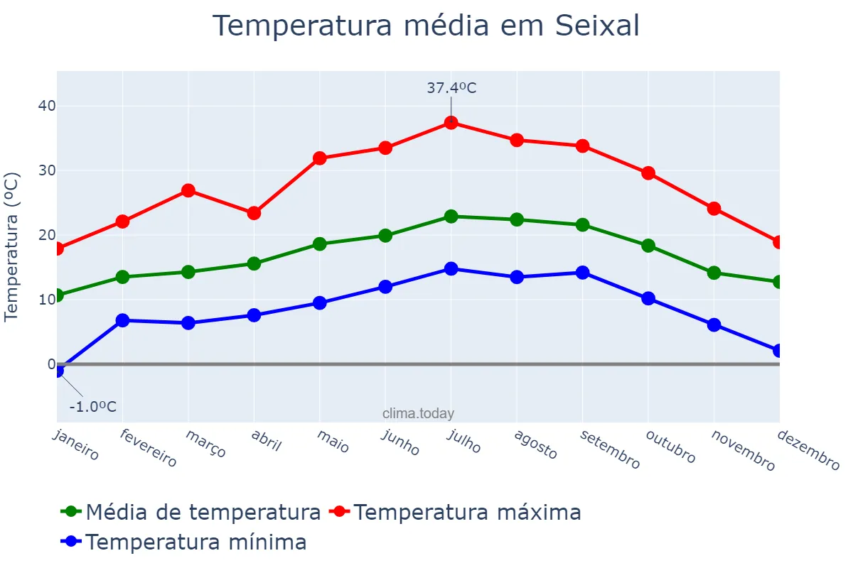 Temperatura anual em Seixal, Setúbal, PT