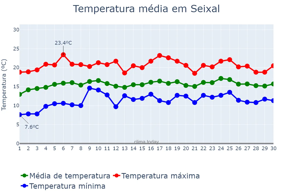 Temperatura em abril em Seixal, Setúbal, PT