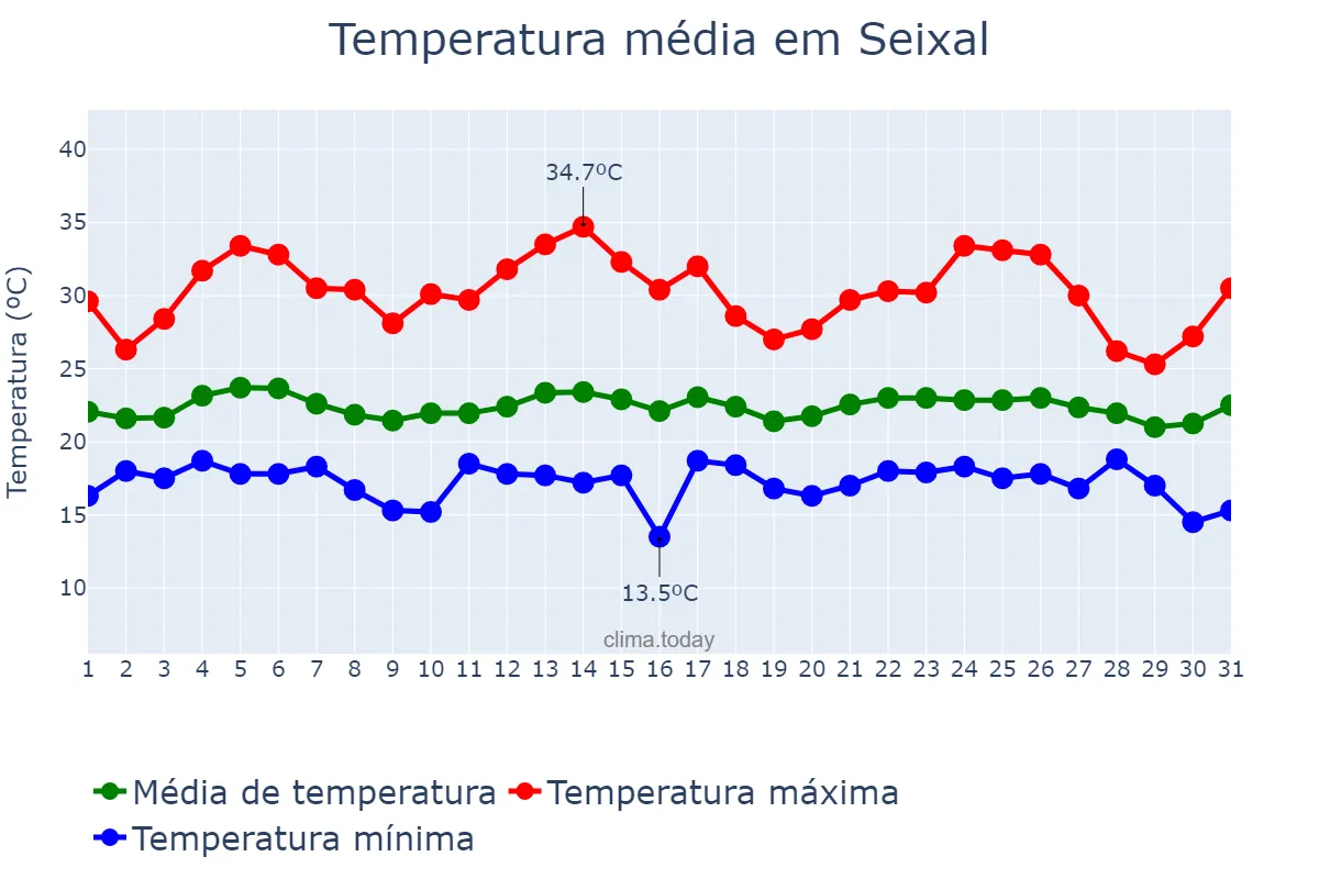 Temperatura em agosto em Seixal, Setúbal, PT