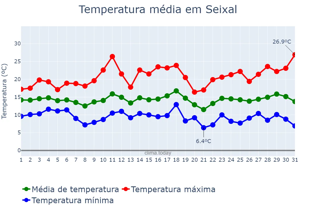 Temperatura em marco em Seixal, Setúbal, PT
