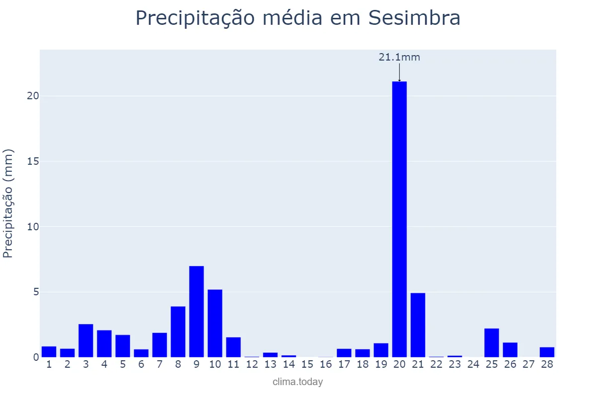 Precipitação em fevereiro em Sesimbra, Setúbal, PT