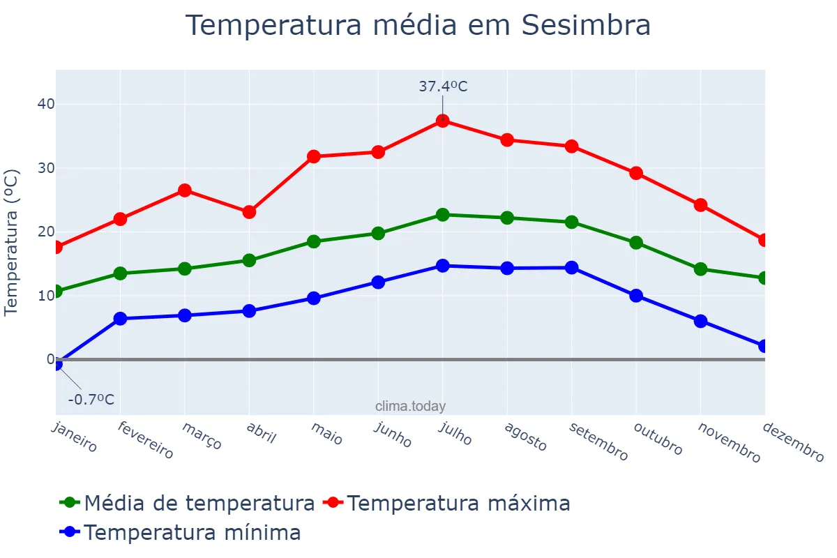 Temperatura anual em Sesimbra, Setúbal, PT