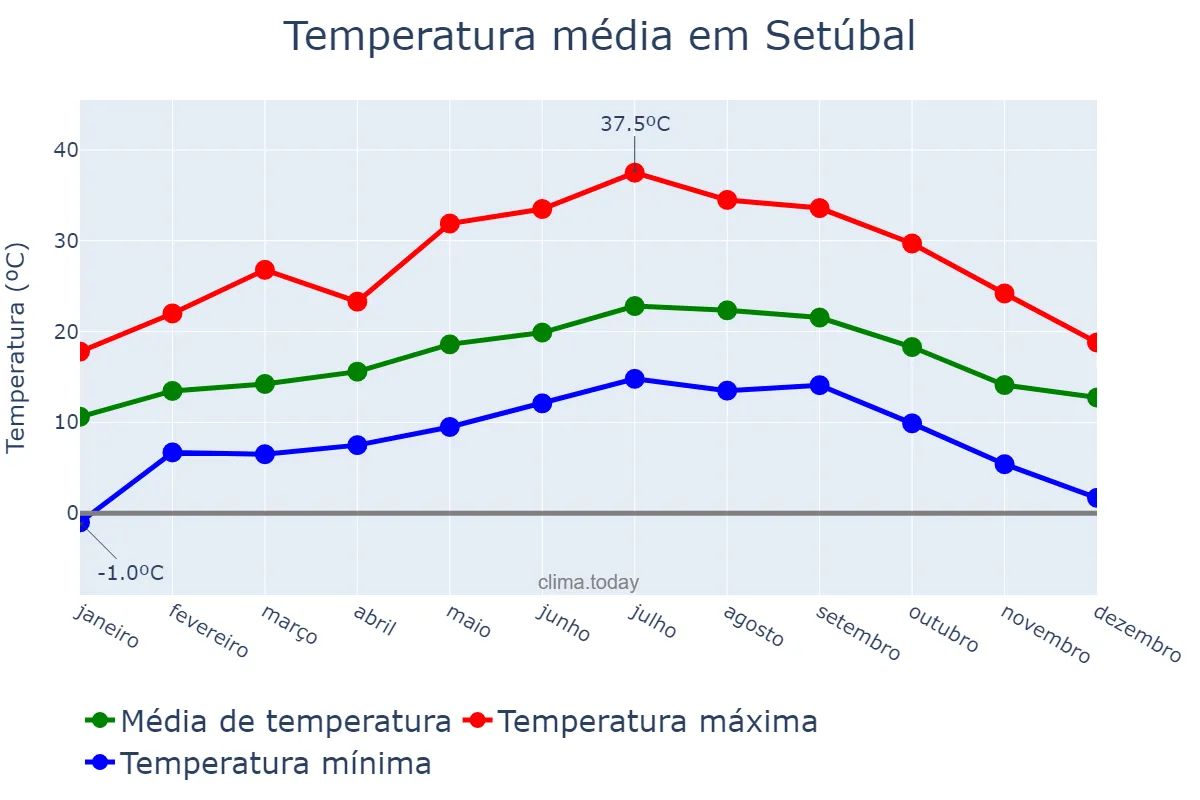 Temperatura anual em Setúbal, Setúbal, PT