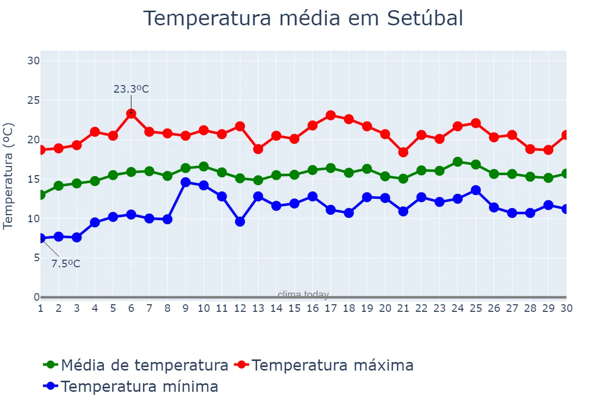 Temperatura em abril em Setúbal, Setúbal, PT