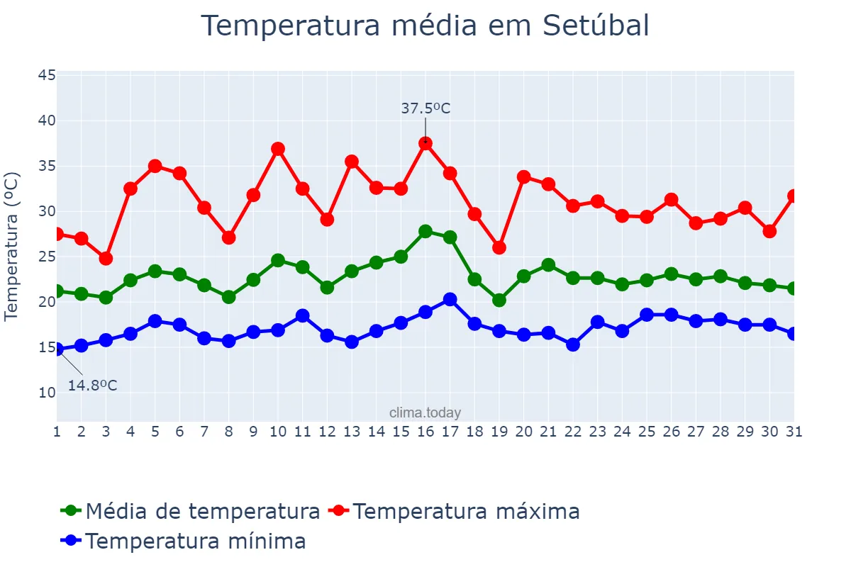 Temperatura em julho em Setúbal, Setúbal, PT