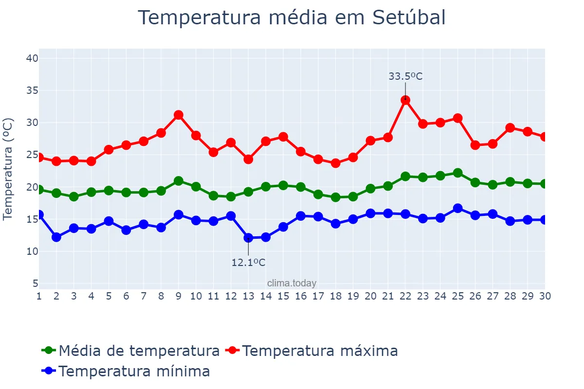 Temperatura em junho em Setúbal, Setúbal, PT