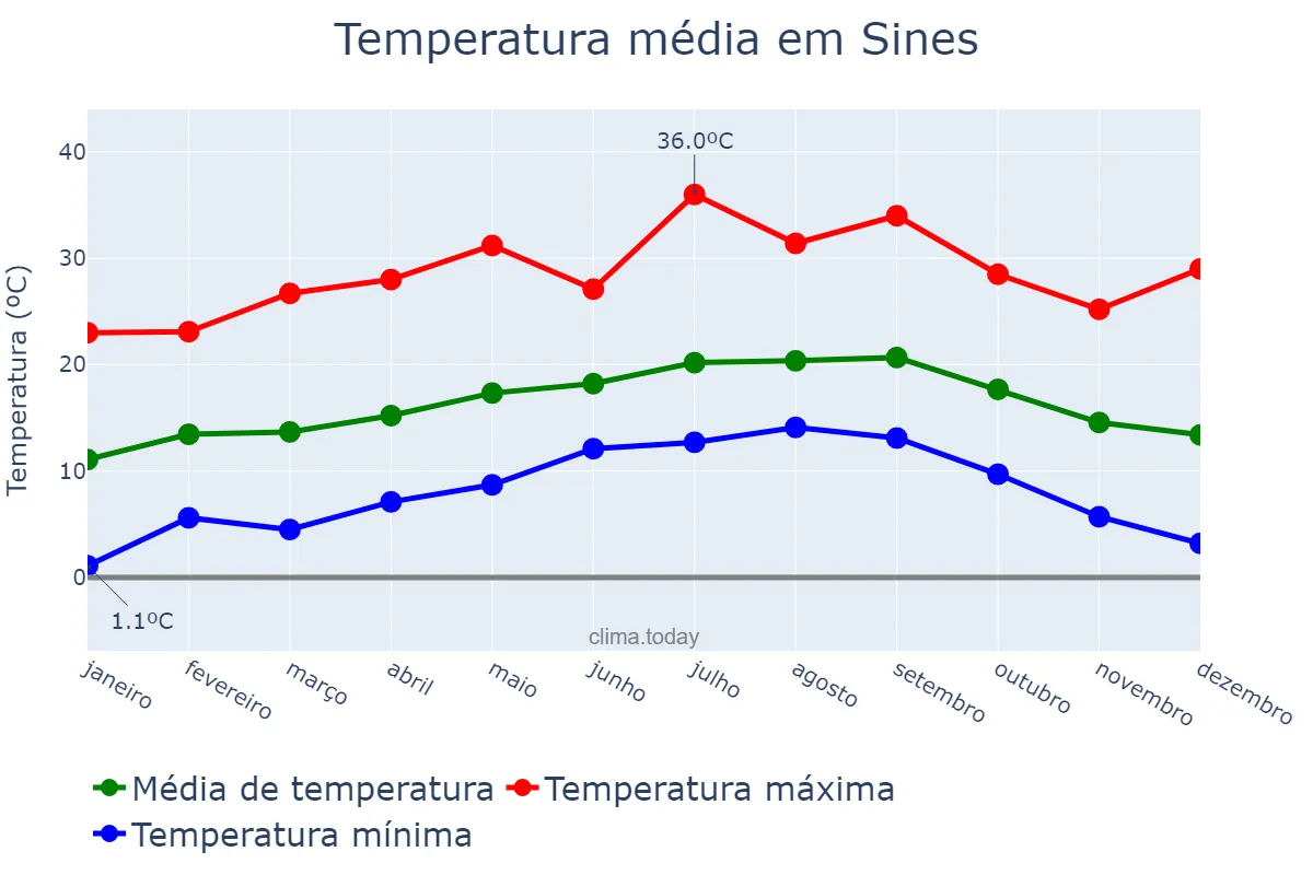 Temperatura anual em Sines, Setúbal, PT