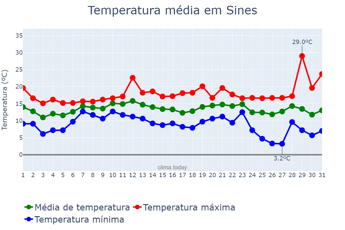 Temperatura em dezembro em Sines, Setúbal, PT