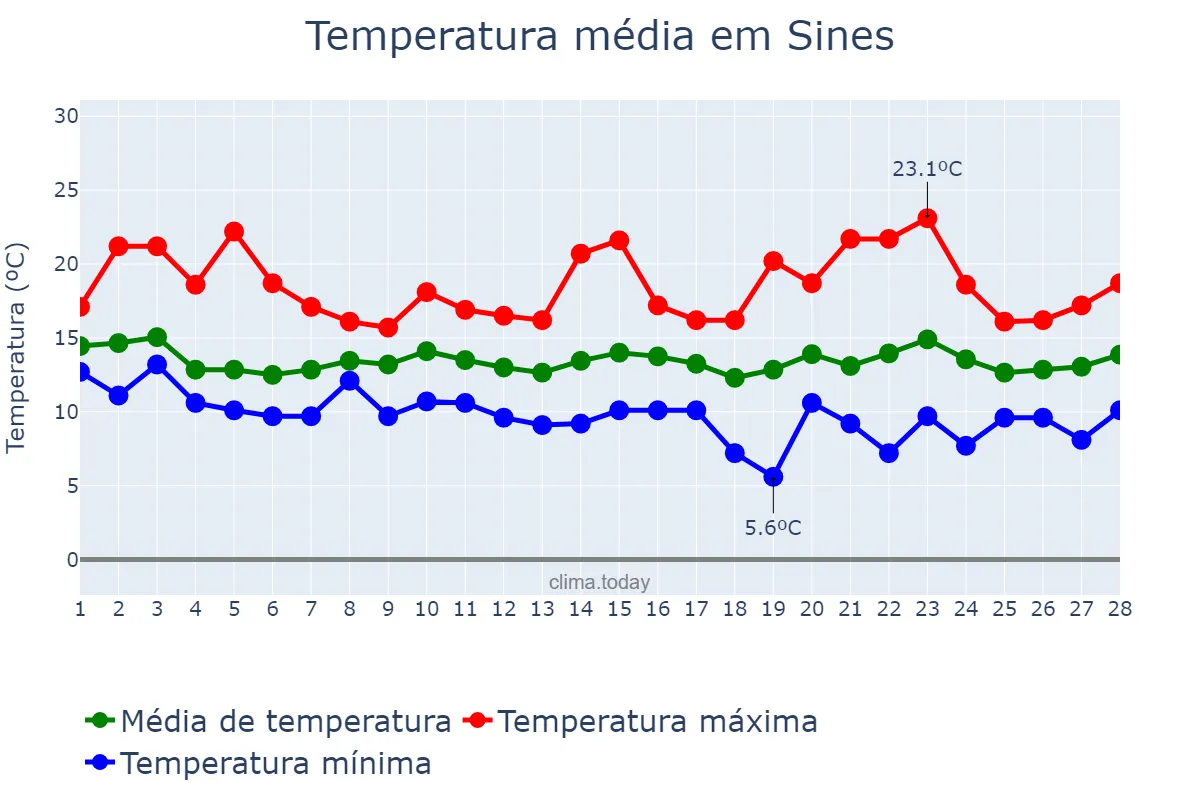 Temperatura em fevereiro em Sines, Setúbal, PT