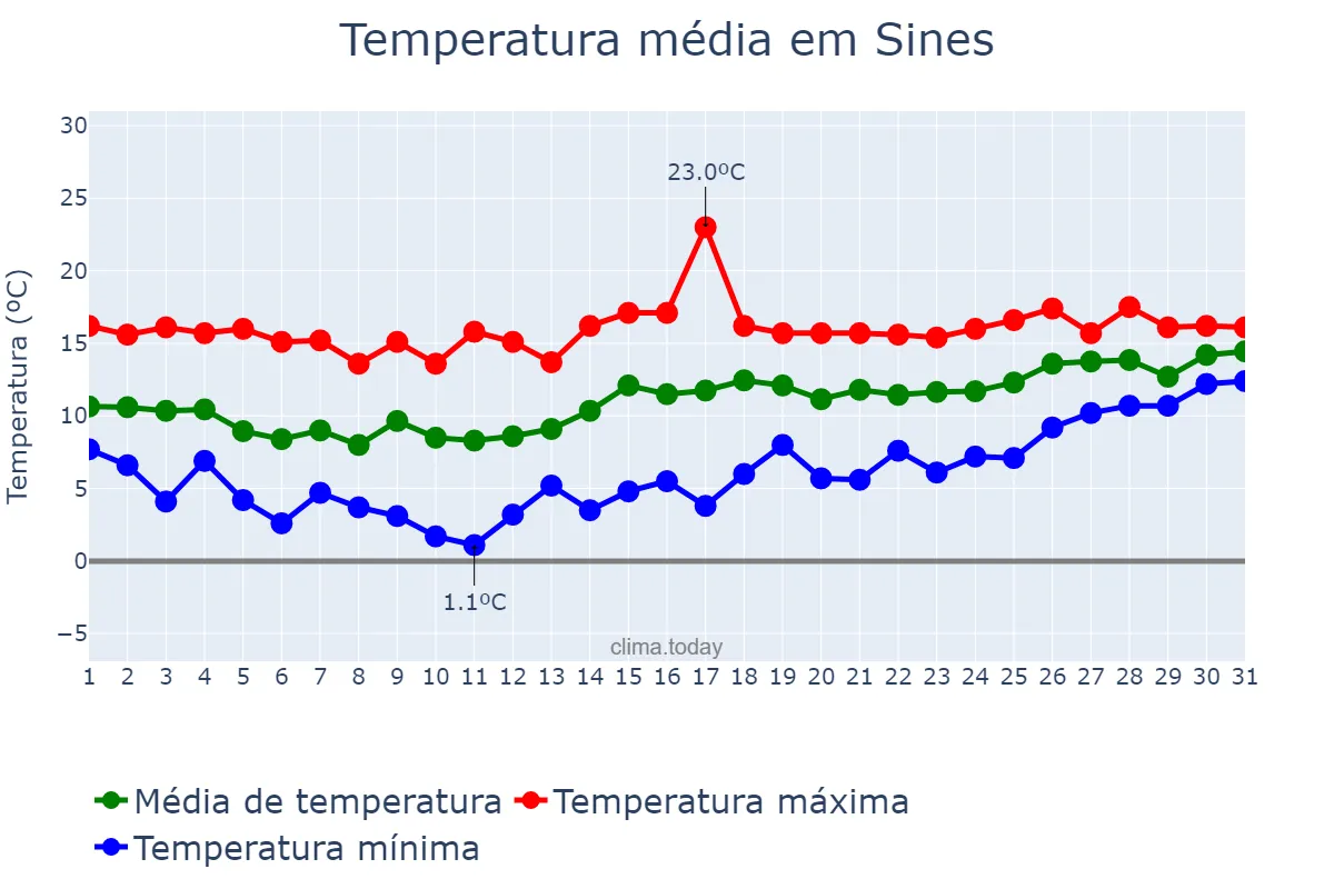 Temperatura em janeiro em Sines, Setúbal, PT