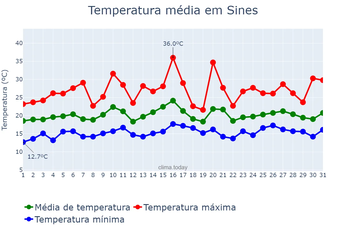 Temperatura em julho em Sines, Setúbal, PT