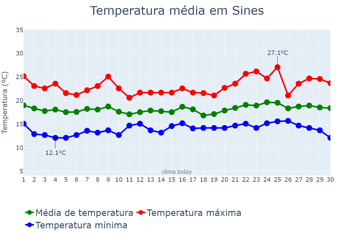 Temperatura em junho em Sines, Setúbal, PT