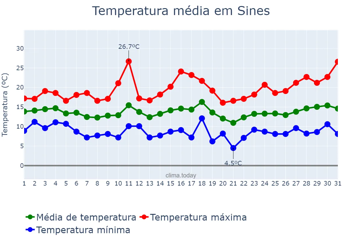Temperatura em marco em Sines, Setúbal, PT