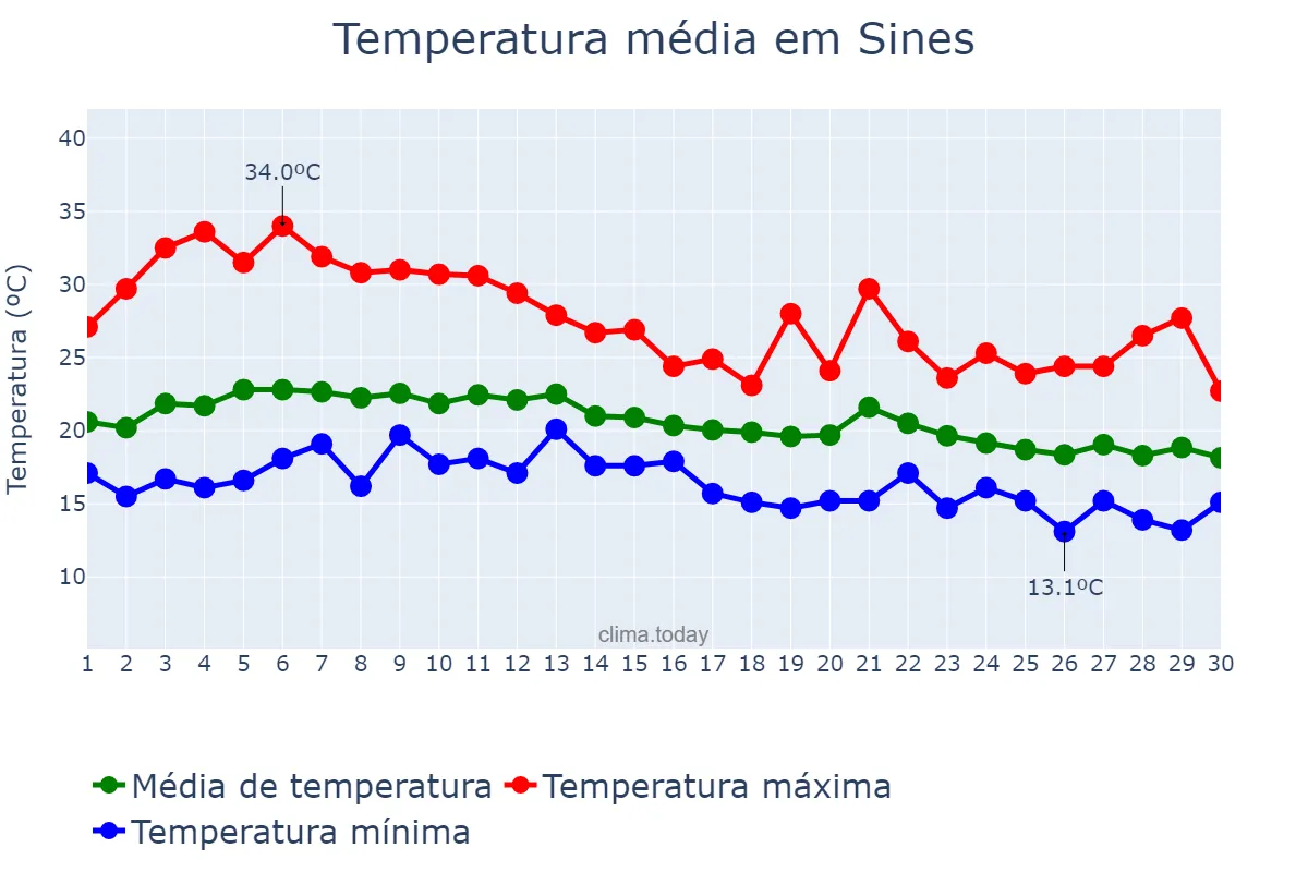 Temperatura em setembro em Sines, Setúbal, PT