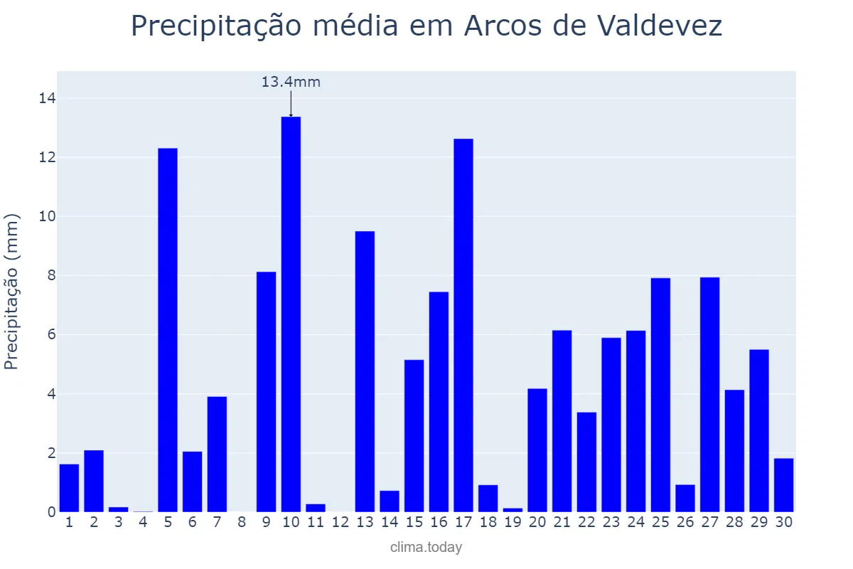 Precipitação em abril em Arcos de Valdevez, Viana do Castelo, PT
