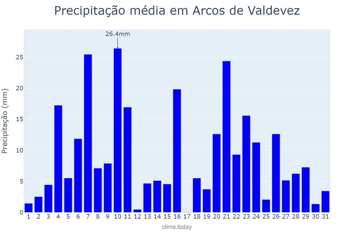 Precipitação em dezembro em Arcos de Valdevez, Viana do Castelo, PT