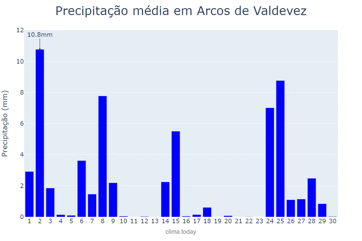 Precipitação em novembro em Arcos de Valdevez, Viana do Castelo, PT