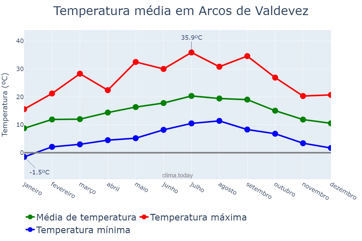 Temperatura anual em Arcos de Valdevez, Viana do Castelo, PT