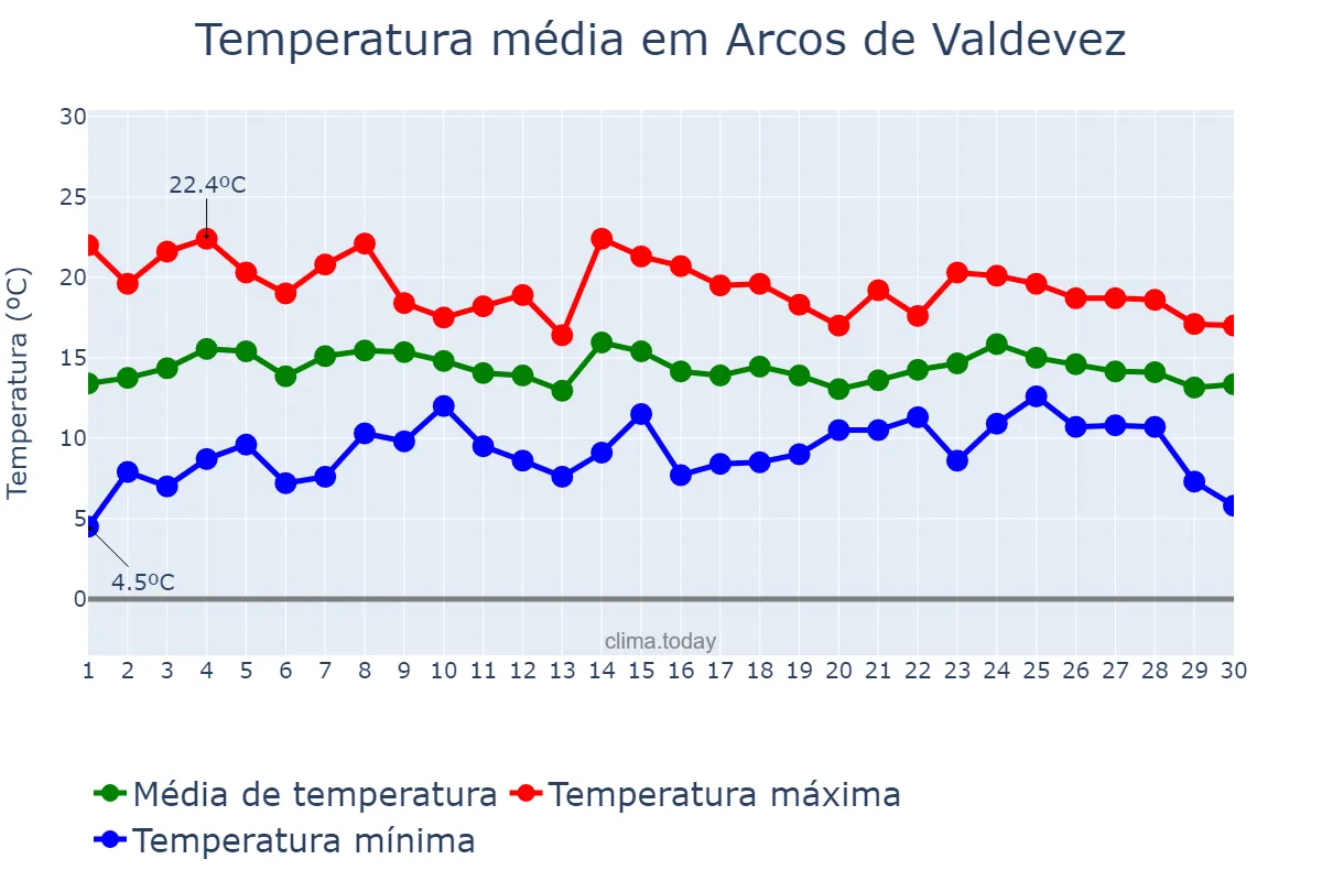 Temperatura em abril em Arcos de Valdevez, Viana do Castelo, PT