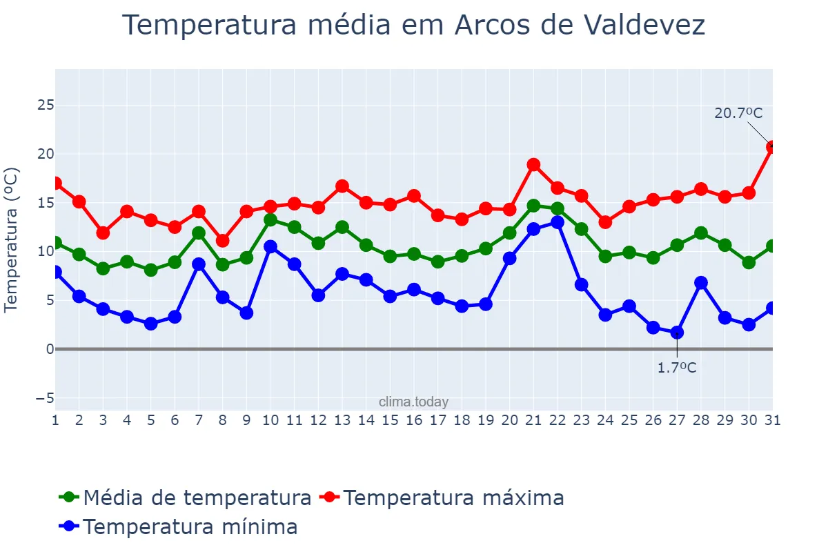 Temperatura em dezembro em Arcos de Valdevez, Viana do Castelo, PT
