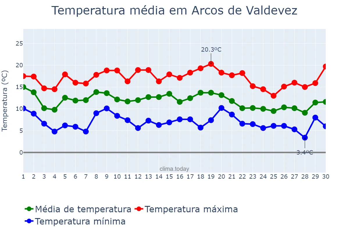 Temperatura em novembro em Arcos de Valdevez, Viana do Castelo, PT