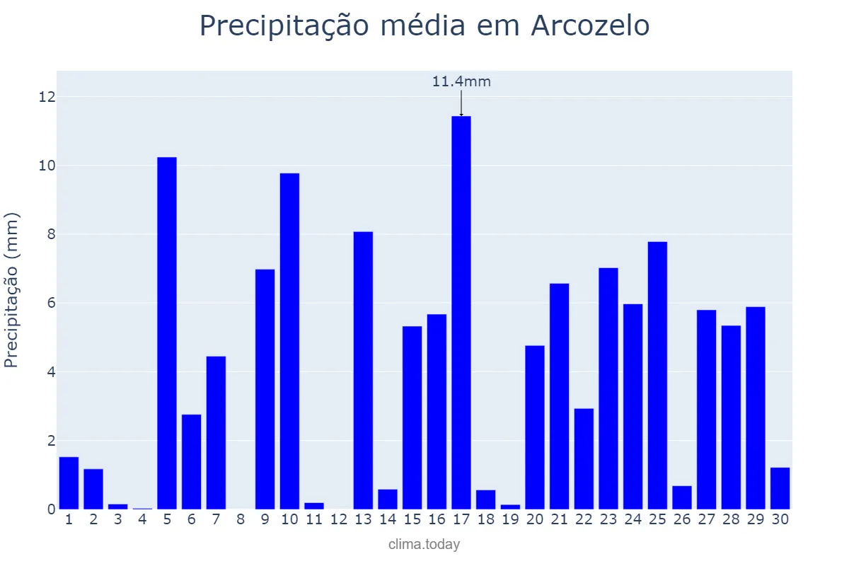 Precipitação em abril em Arcozelo, Viana do Castelo, PT