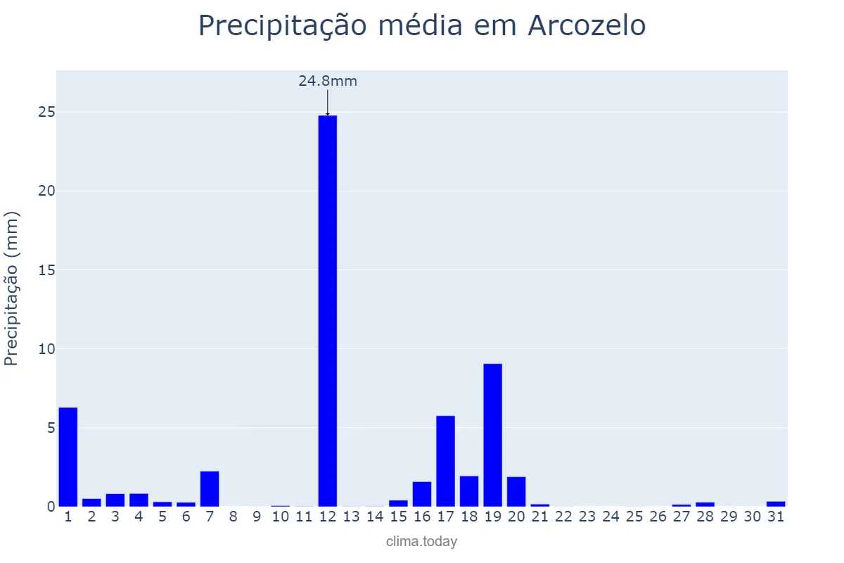 Precipitação em agosto em Arcozelo, Viana do Castelo, PT