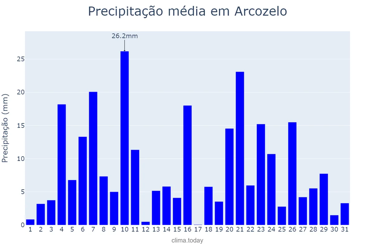 Precipitação em dezembro em Arcozelo, Viana do Castelo, PT