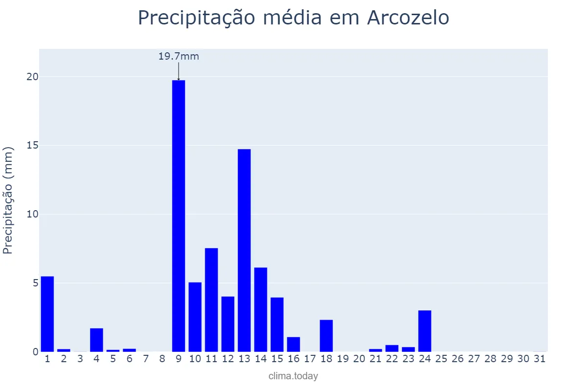 Precipitação em maio em Arcozelo, Viana do Castelo, PT