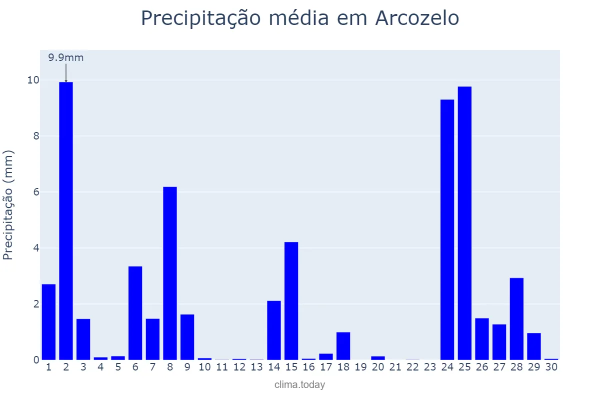 Precipitação em novembro em Arcozelo, Viana do Castelo, PT
