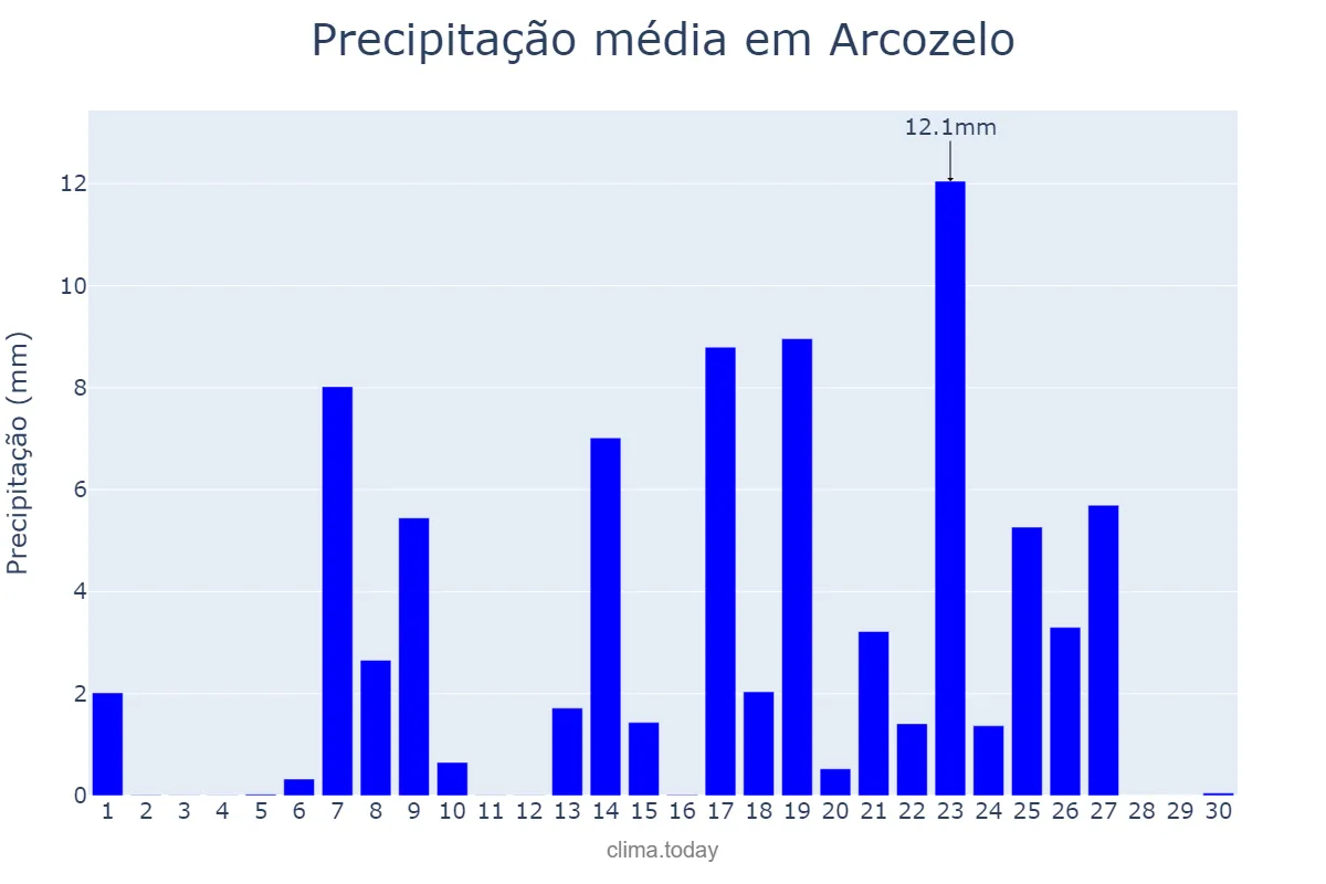 Precipitação em setembro em Arcozelo, Viana do Castelo, PT