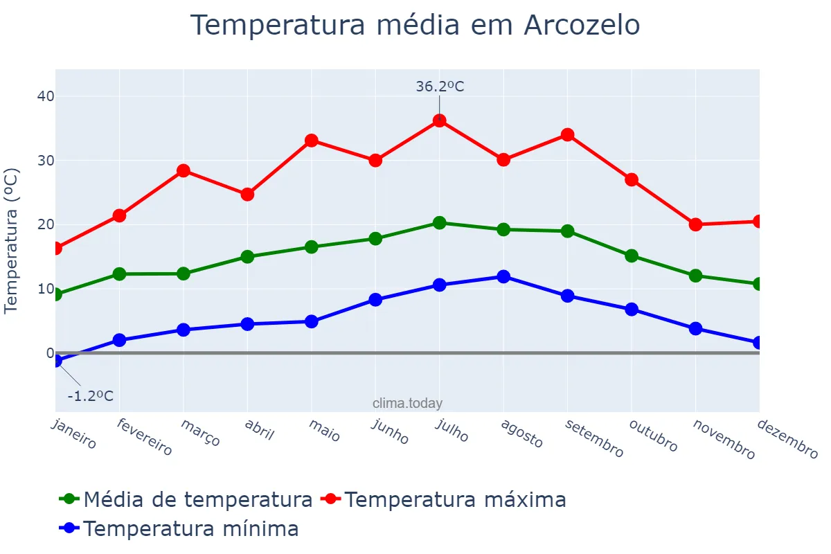 Temperatura anual em Arcozelo, Viana do Castelo, PT