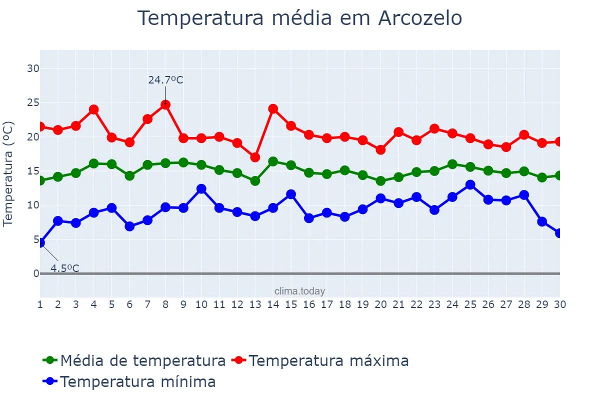 Temperatura em abril em Arcozelo, Viana do Castelo, PT