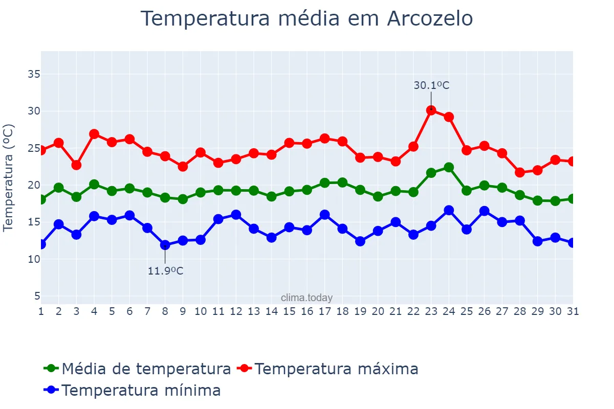 Temperatura em agosto em Arcozelo, Viana do Castelo, PT