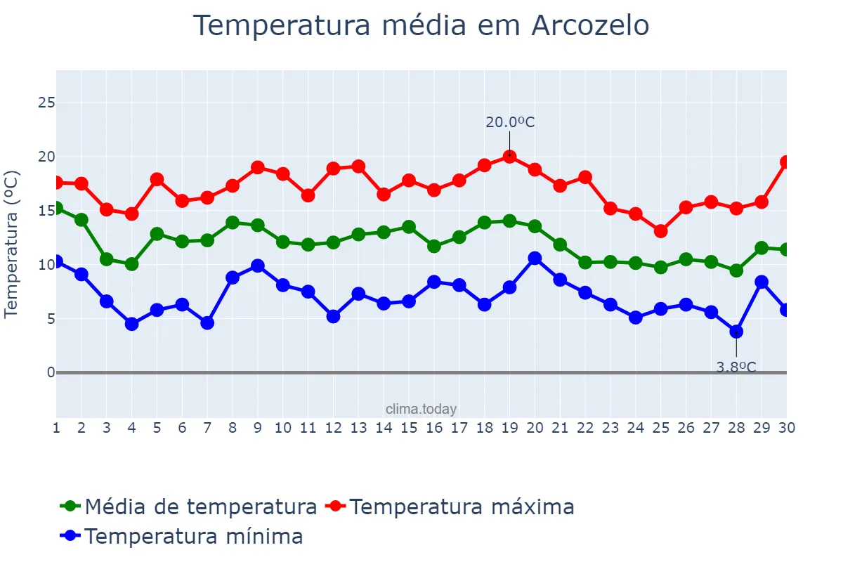 Temperatura em novembro em Arcozelo, Viana do Castelo, PT
