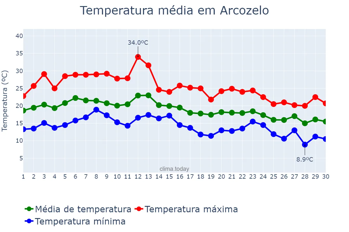Temperatura em setembro em Arcozelo, Viana do Castelo, PT