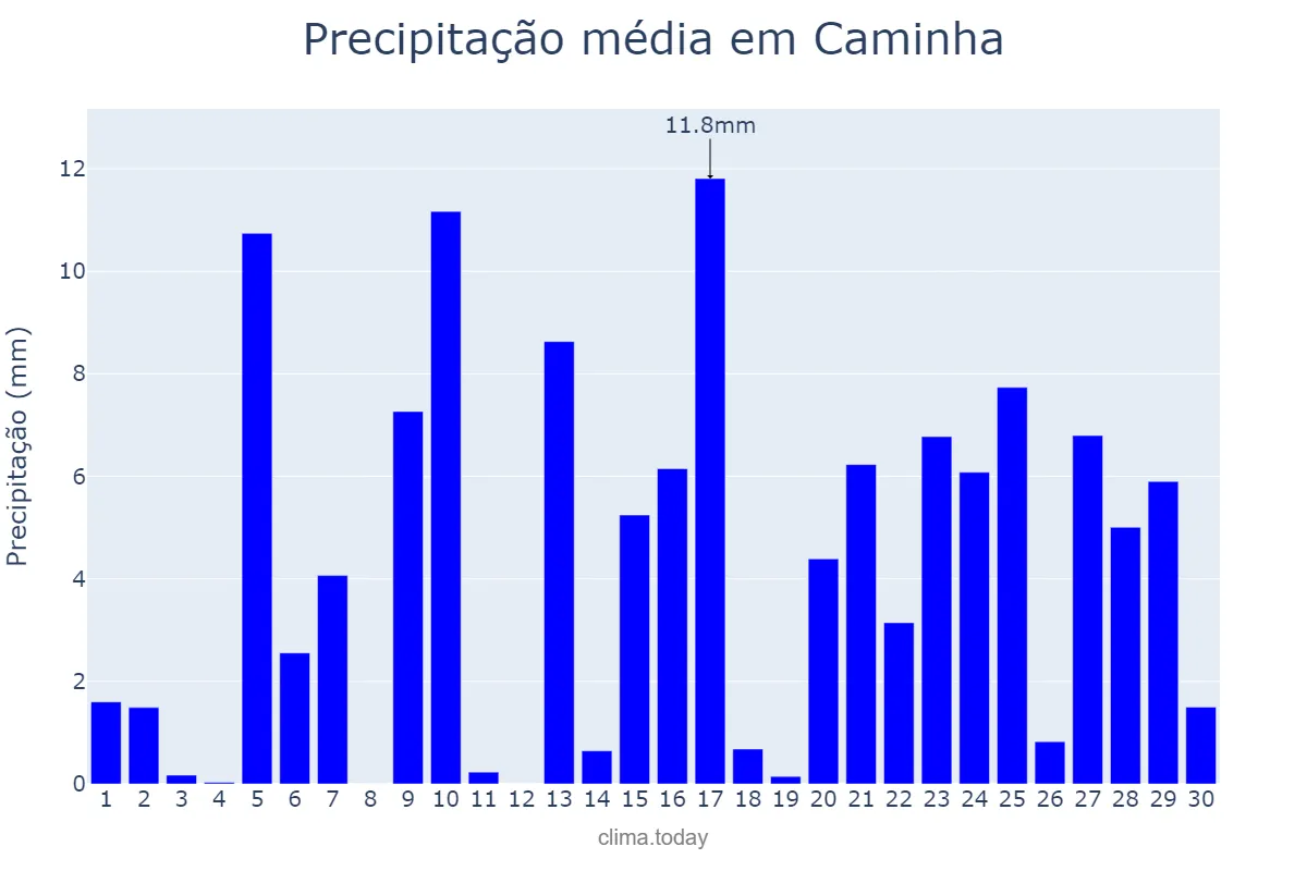 Precipitação em abril em Caminha, Viana do Castelo, PT