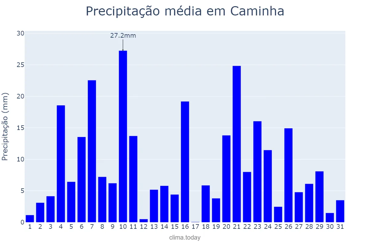 Precipitação em dezembro em Caminha, Viana do Castelo, PT