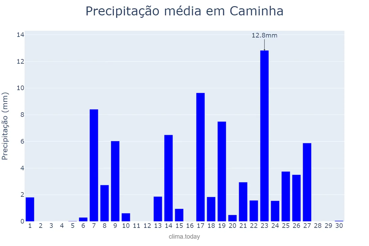 Precipitação em setembro em Caminha, Viana do Castelo, PT