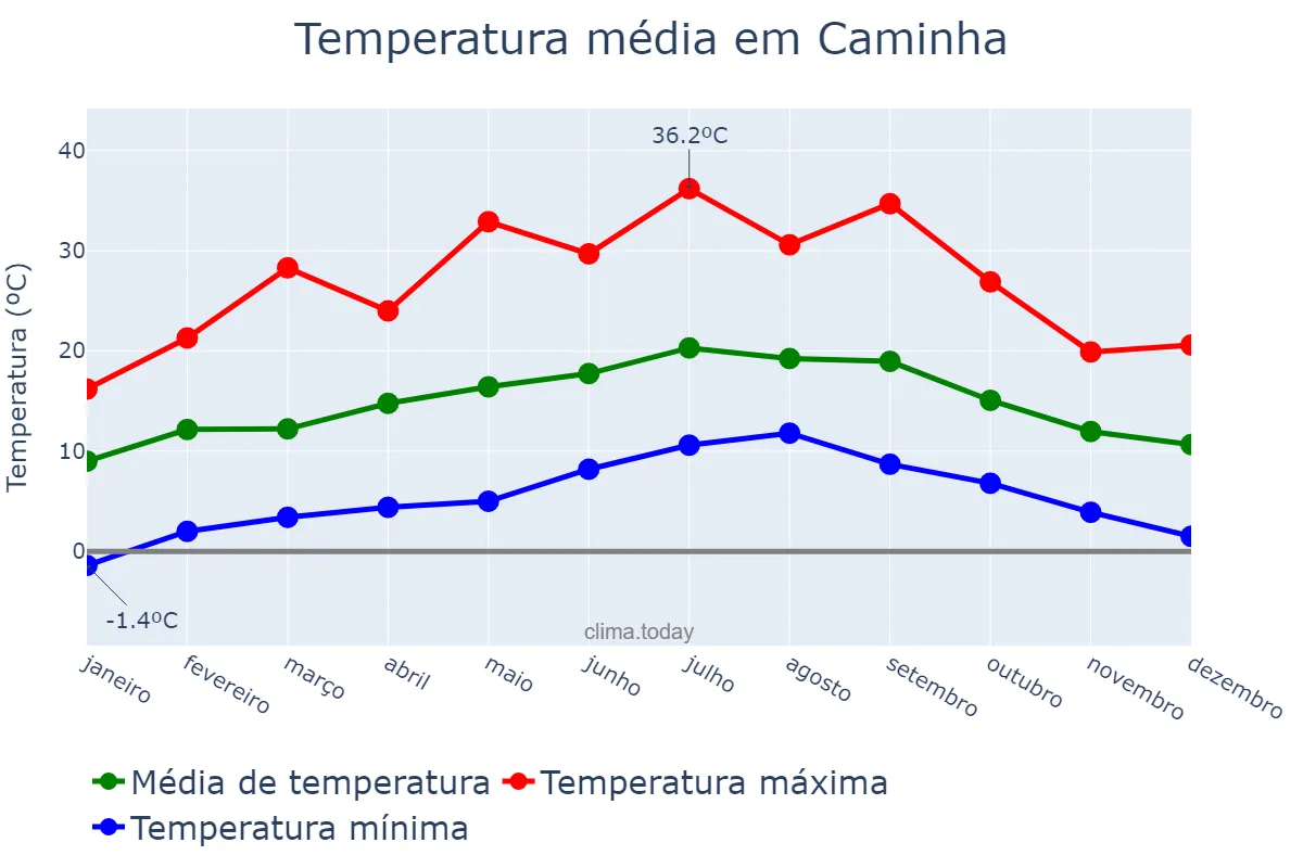 Temperatura anual em Caminha, Viana do Castelo, PT