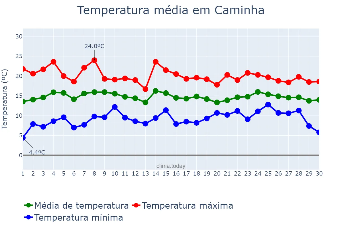 Temperatura em abril em Caminha, Viana do Castelo, PT