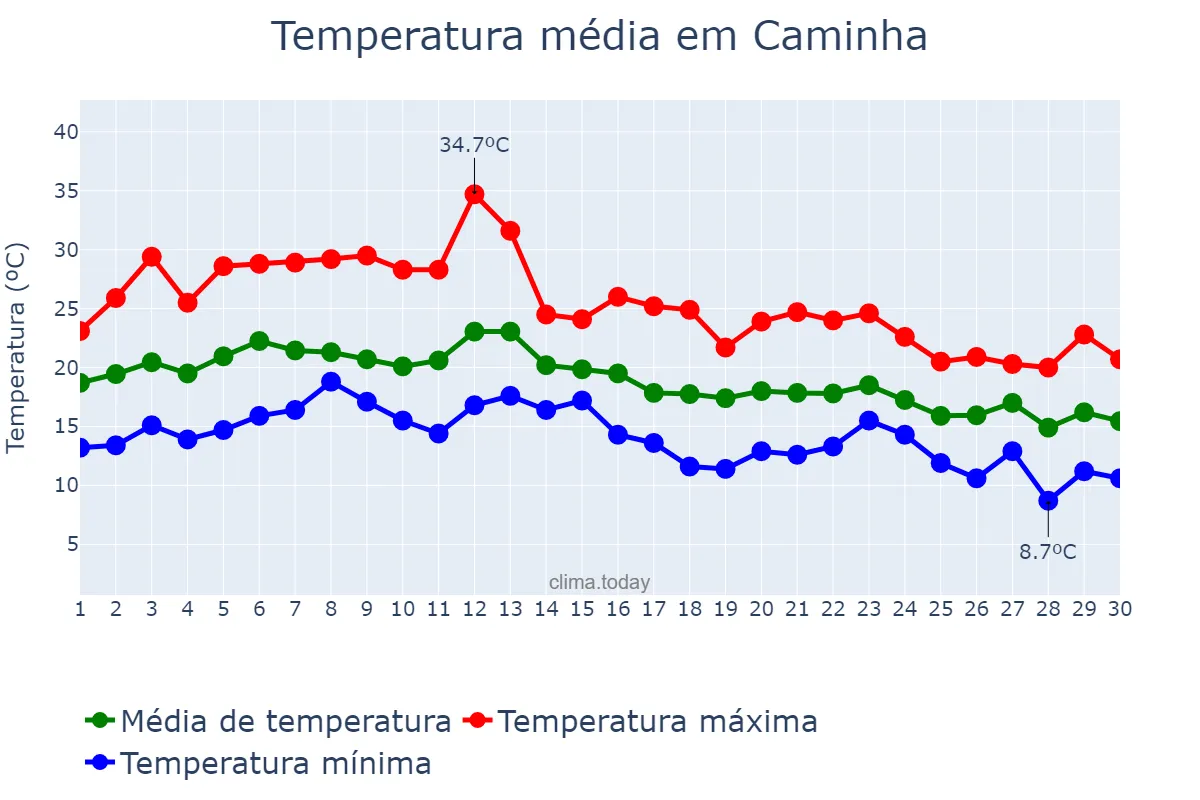 Temperatura em setembro em Caminha, Viana do Castelo, PT