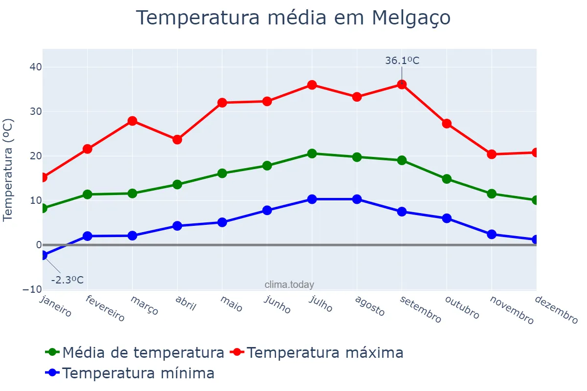 Temperatura anual em Melgaço, Viana do Castelo, PT