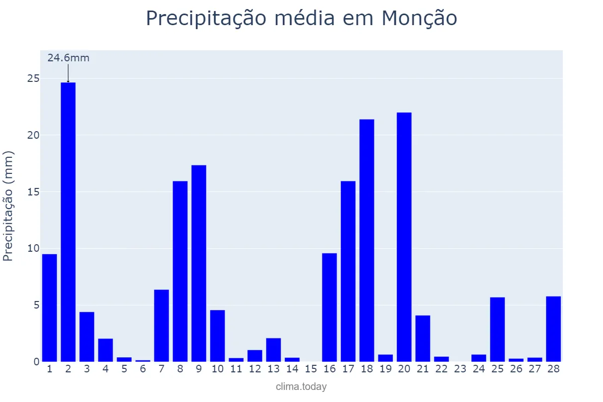 Precipitação em fevereiro em Monção, Viana do Castelo, PT
